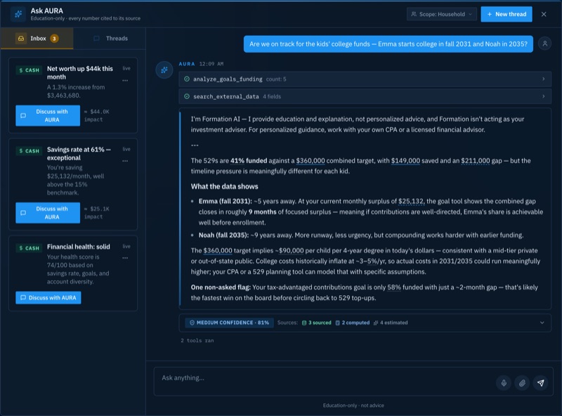 Ask AURA workspace showing a real conversation: the user asks whether the kids' college funds are on track, AURA runs its goals-funding analysis and replies with cited, underlined figures — the 529s are 41% funded against a $360,000 combined target with $149,000 saved and a $211,000 gap — then breaks the timeline down per child: Emma (fall 2031) about 5 years away with the gap closing in roughly 9 months at the current monthly surplus, Noah (fall 2035) with more runway and compounding working harder, names its assumptions (~$90,000 per child in today's dollars, college costs historically inflating 3–5% a year, your CPA or a 529 planning tool can model exact costs), flags one unasked item, and closes under a MEDIUM CONFIDENCE 81% badge with a sources chip (3 sourced · 2 computed · 4 estimated) and education-only disclaimers.