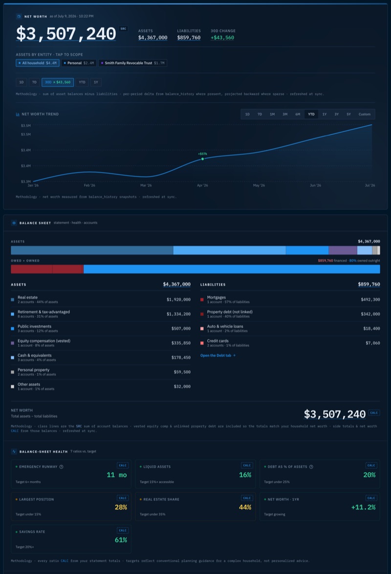 Formation's Balance Sheet: $3,507,240 net worth hero with a SRC provenance badge, assets $4,367,000 and liabilities $859,760, entity scope chips for All household, Personal, and Smith Family Revocable Trust, a year-to-date net-worth trend chart, the balance-sheet statement with asset and liability composition bars and per-class breakdown, the net worth total with a CALC badge, and a seven-ratio balance-sheet health strip with methodology footnotes.