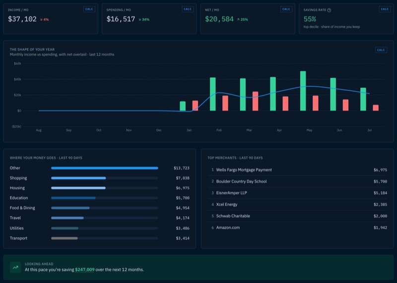 Formation's cash flow analysis executive summary: monthly KPI tiles for income, spending, net, and savings rate, a 12-month income-vs-spending chart with net overlaid, spending by category over the last 90 days, top merchants, and a looking-ahead banner projecting the next 12 months of savings.