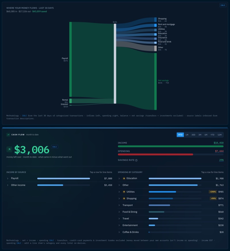 Formation's Cashflow overview: a where-your-money-flows Sankey for the last 30 days — $60,385 in, $17,326 out, $43,059 saved — from payroll, rental, and interest income into spending categories and net savings, plus the month-to-date cash flow card with a CALC badge, income vs spending, savings rate, income by source, and spending by category.