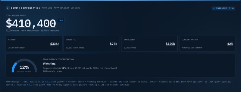Formation's employer-stock concentration module: Acme Corp equity worth $410,400 at 11.7% of net worth, a concentration KPI, and a single-stock gauge showing 12% of net worth with Watching status against the conventional 20% comfort zone, with a methodology footer.