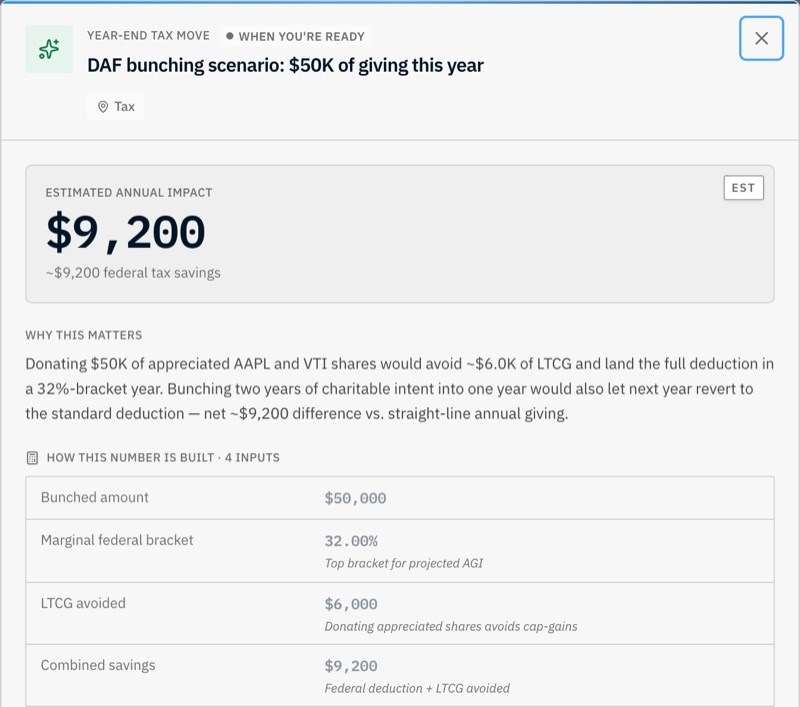 The back of one Formation decision card (the DAF bunching scenario): a Year-end tax move header reading "DAF bunching scenario: $50K of giving this year" tagged Tax and "when you're ready", an ESTIMATED ANNUAL IMPACT hero of $9,200 with an EST badge (~$9,200 federal tax savings), a Why-this-matters paragraph explaining that donating $50K of appreciated AAPL and VTI shares avoids ~$6.0K of LTCG and lands the full deduction in a 32%-bracket year while letting next year revert to the standard deduction, and a "How this number is built · 4 inputs" table — bunched amount $50,000, marginal federal bracket 32.00% (top bracket for projected AGI), LTCG avoided $6,000 (donating appreciated shares avoids cap-gains), combined savings $9,200 (federal deduction + LTCG avoided).