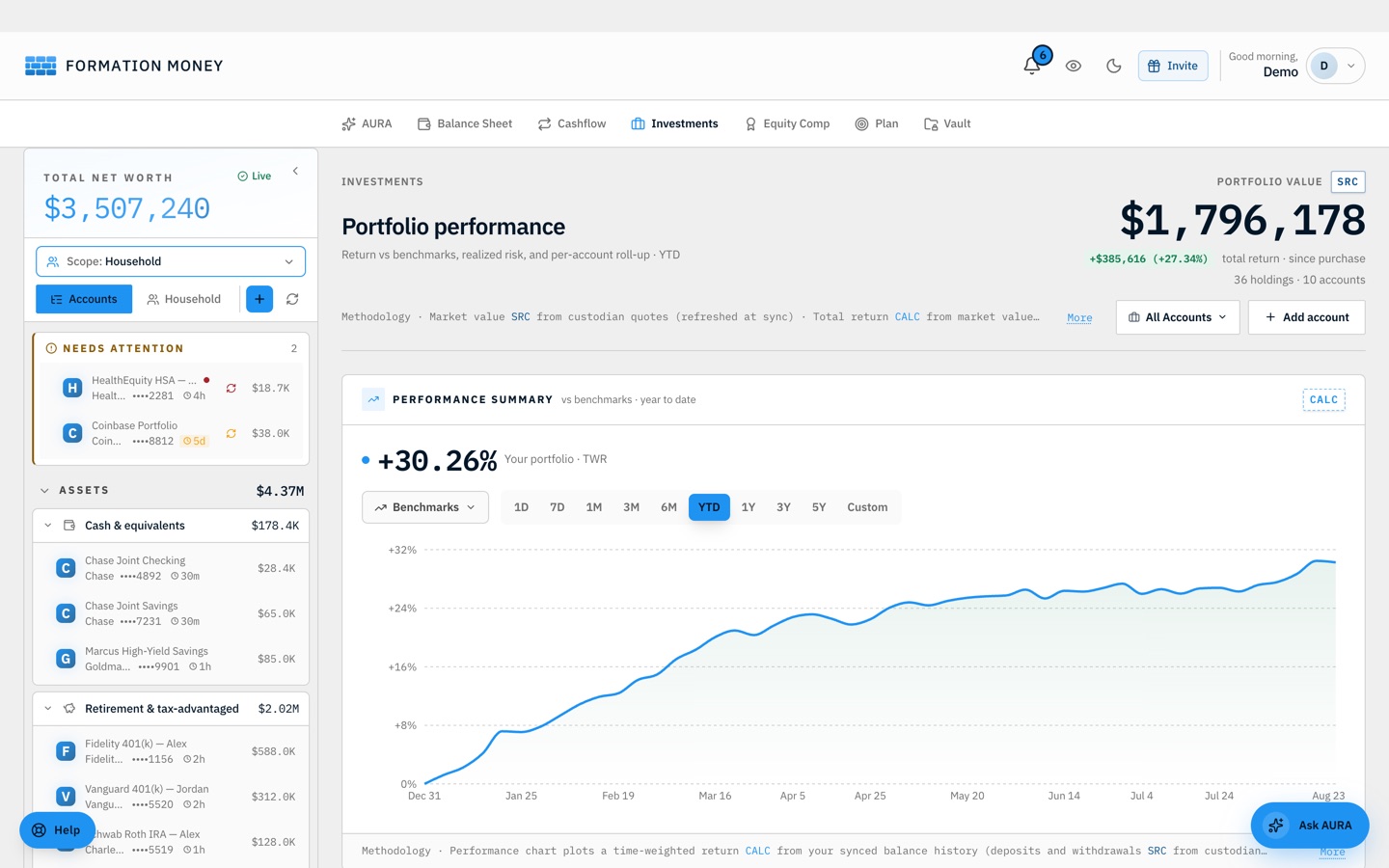 Formation's Investments page on a sample household: portfolio value $1,796,178 with an SRC badge, a +30.26% time-weighted return against benchmarks, and a year-to-date performance chart.