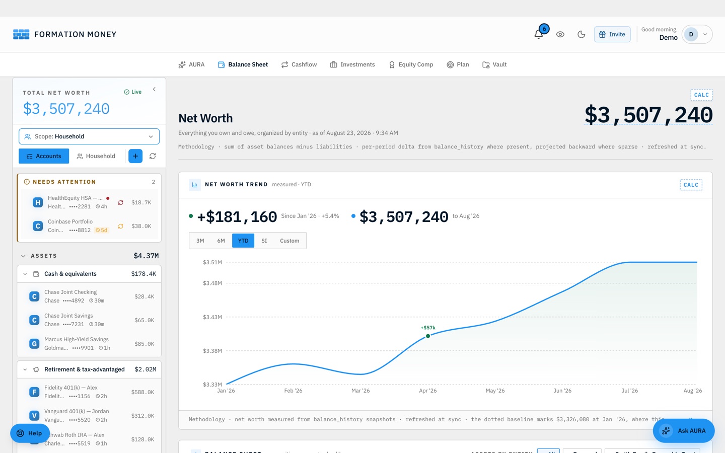 Formation's Balance Sheet on a sample household: total net worth $3,507,240 with a CALC badge, the account register organized by class down the left, and a year-to-date net-worth trend chart showing +$181,160.
