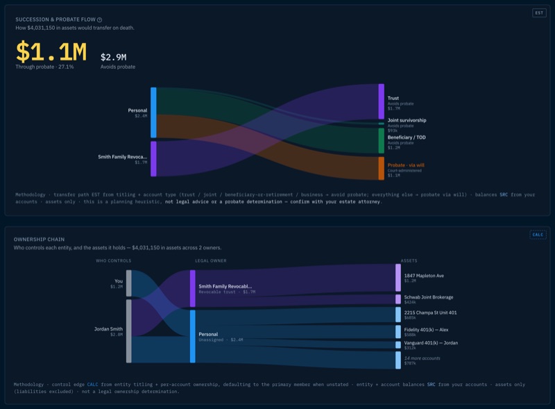 Formation's estate visualization: a succession-and-probate Sankey showing how $4,031,150 in assets would transfer on death — $1.1M through probate (27.1%) vs $2.9M avoiding probate — flowing from Personal and the Smith Family Revocable Trust into trust, joint-survivorship, beneficiary/TOD, and probate-via-will channels, plus an ownership-chain Sankey mapping who controls each entity and the assets it holds, each with methodology footnotes including not legal advice — confirm with your estate attorney.