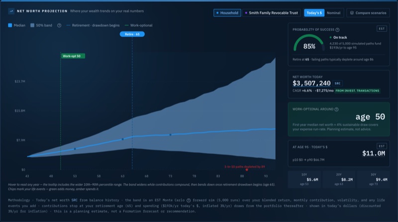 Formation's net-worth projection module: a Monte Carlo fan chart from age 43 to 95 with retirement and work-optional markers, an 85% probability-of-success gauge with an EST badge, net worth today with a SRC badge, work-optional age, percentile outcomes, and a footer stating it is a planning estimate, not a Formation forecast or recommendation.