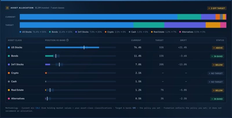Formation's Allocation module: current vs target allocation bars with a 3-off-target status pill, and a position-vs-band table — US stocks 76.4% vs a 55% target (+21.4%, above band), bonds 11.4% vs 15% (in band), international 7.0% vs 20% (below) — with a methodology line noting Formation reflects the policy you set; it does not recommend an allocation.