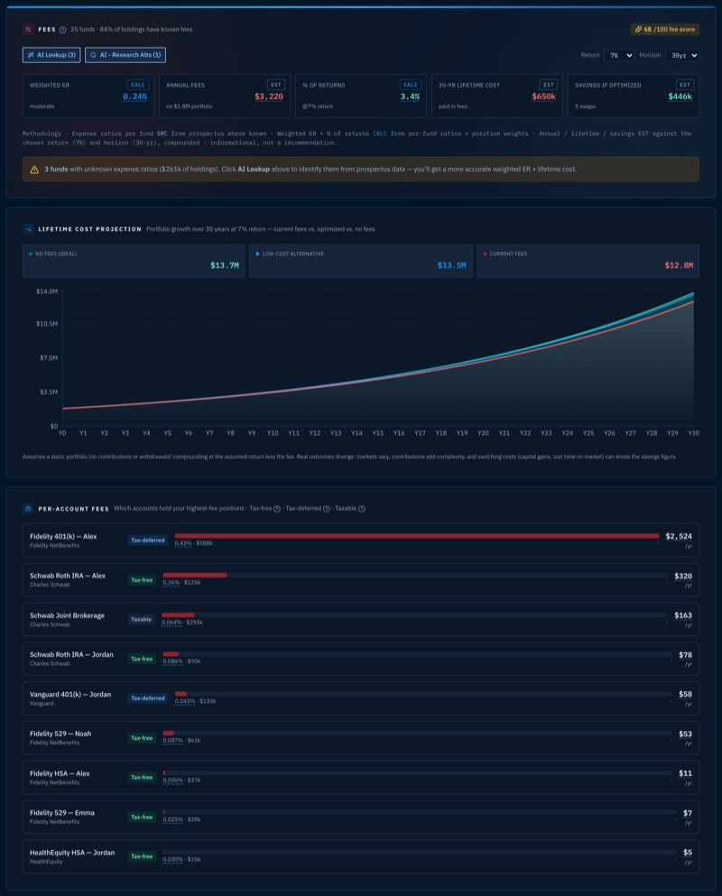 Formation's cost-of-portfolio dashboard: a 68/100 fee score, weighted expense ratio 0.24% with a CALC badge, $3,220 in annual fees on the $1.8M portfolio at 3.4% of returns, a $650k 30-year lifetime cost with $446k in savings if optimized, a 30-year projection chart comparing no fees ($13.7M) vs a low-cost alternative ($13.5M) vs current fees ($12.8M), and per-account fee attribution led by an expensive 401(k) menu at $2,524 a year.