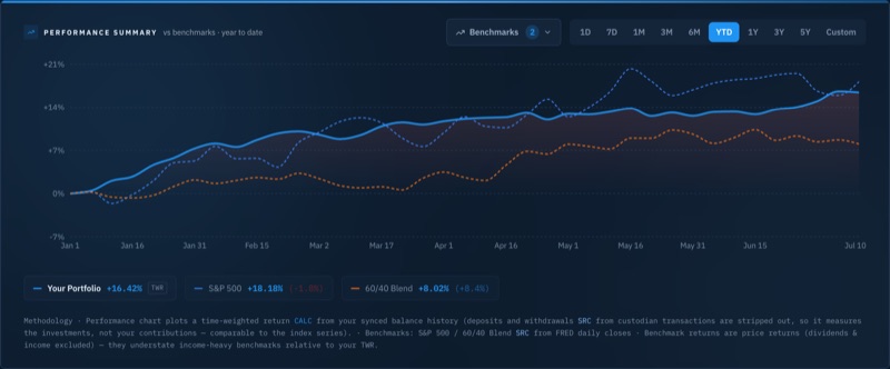 Formation's performance summary: the portfolio's time-weighted return +16.42% year-to-date charted against the S&P 500 at +18.18% and a 60/40 blend at +8.02%, with 1D-to-5Y range chips, a benchmarks selector, and a methodology line — TWR calculated from synced balance history with deposits and withdrawals stripped, benchmark closes sourced from FRED.