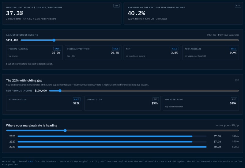 Formation's marginal-rate cockpit: next-dollar marginal rates for wage/RSU income (37.3%) and investment income (40.2%) with EST badges, an adjusted-gross-income slider at $494,400 (MFJ · Colorado) with federal marginal, effective, NIIT, and Additional Medicare tiles plus $50k of room before the next bracket, a 22% withholding-gap module, a three-year marginal-rate trajectory, and a methodology line ending not tax advice — confirm with your CPA.