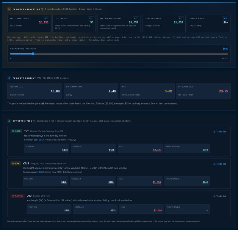 Formation's tax-loss harvesting engine: scan summary reading 3 candidates above the $500 threshold · 1 clear · 1 risk · 1 blocked, realizable losses $6,190 with a SRC badge, the household's effective LTCG rate context (23.2%), and three opportunity cards — TLT with a CLEAR wash-sale pill, ($2,340) loss and a VGLT replacement; VXUS flagged RISK because a same-family equivalent (VTIAX) was bought in Vanguard 401(k) — Jordan inside the window; QQQ flagged BLOCKED because QQQ was bought in Schwab Roth IRA — Alex — with methodology lines stating Formation does not execute.