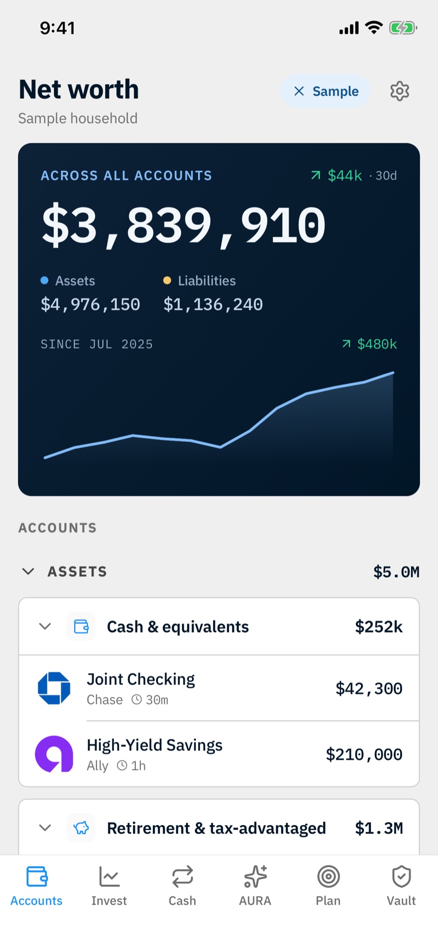 The Formation mobile app on iPhone, showing a sample household's net worth of $3,839,910 with a $44k 30-day gain, assets of $4,976,150 against $1,136,240 of liabilities, a 12-month trend up $480k, and the account tree below it: Cash & equivalents $252k (Chase Joint Checking $42,300, Ally High-Yield Savings $210,000) and Retirement & tax-advantaged $1.3M